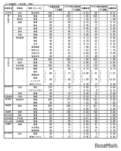 令和7年度　広島県公立高等学校入学者選抜一次選抜、帰国生徒及び外国人生徒等の特別入学に関する選抜の志願状況