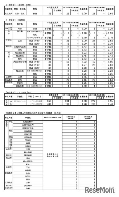 令和7年度　広島県公立高等学校入学者選抜一次選抜、帰国生徒及び外国人生徒等の特別入学に関する選抜の志願状況