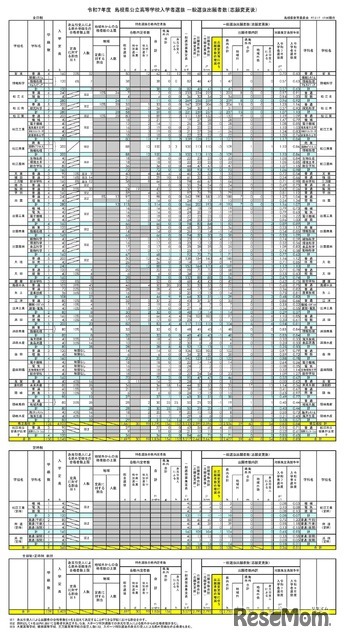 令和7年度島根県公立高等学校入学者選抜 一般選抜出願者数（志願変更後）