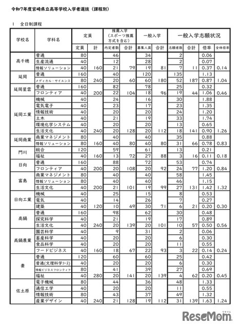 令和7年度宮崎県立高等学校入学者選抜（課程別）