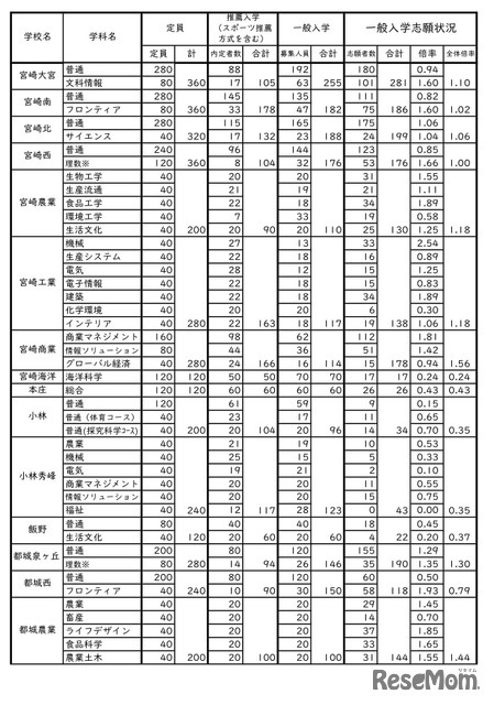 令和7年度宮崎県立高等学校入学者選抜（課程別）