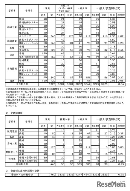 令和7年度宮崎県立高等学校入学者選抜（課程別）