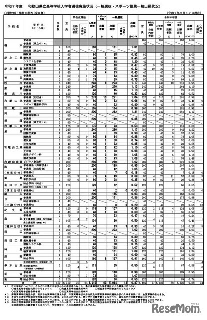 令和7年度 和歌山県立高等学校入学者選抜実施状況（一般選抜・スポーツ推薦一般出願状況）