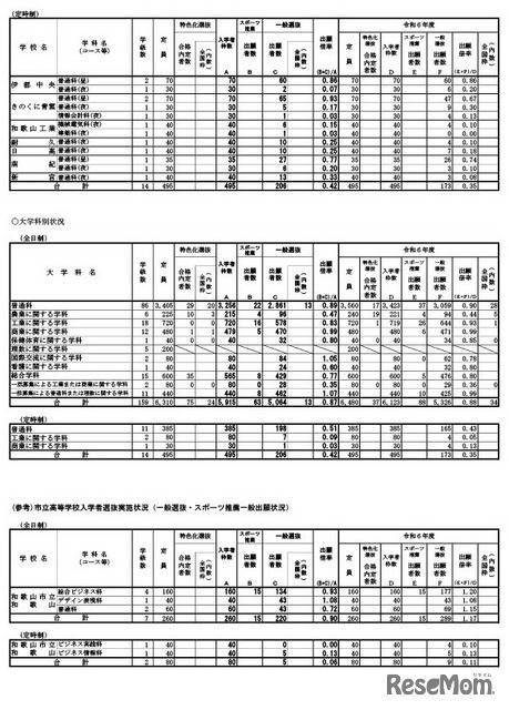 令和7年度 和歌山県立高等学校入学者選抜実施状況（一般選抜・スポーツ推薦一般出願状況）