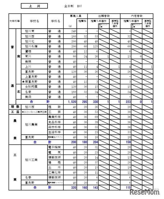 上川学区