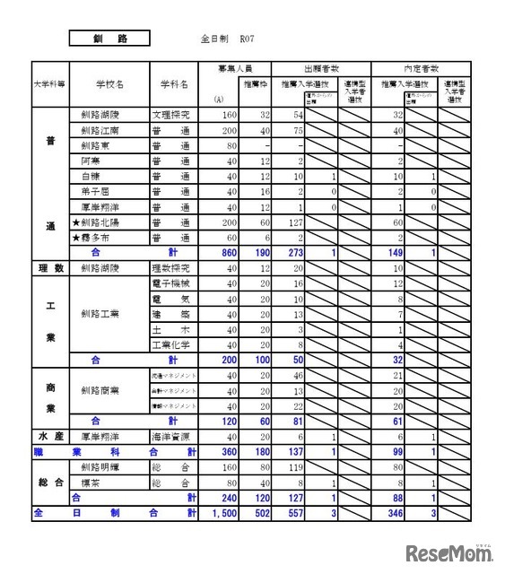 釧路学区