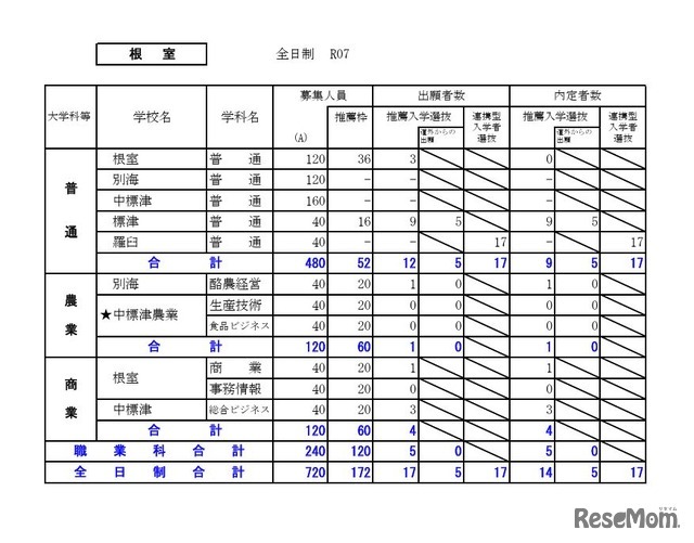 根室学区