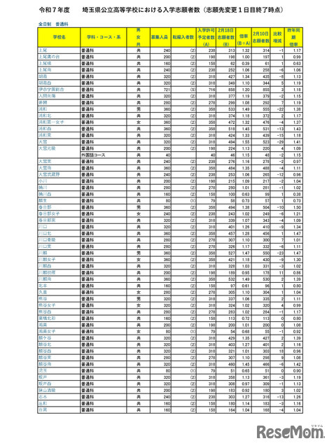 令和７年度　埼玉県公立高等学校における入学志願者数（志願先変更１日目終了時点）