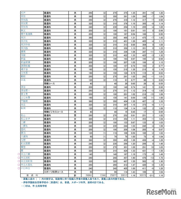 令和７年度　埼玉県公立高等学校における入学志願者数（志願先変更１日目終了時点）