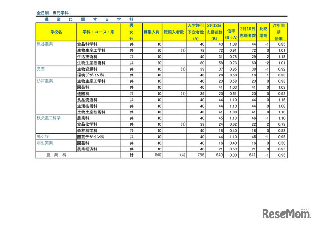 令和７年度　埼玉県公立高等学校における入学志願者数（志願先変更１日目終了時点）