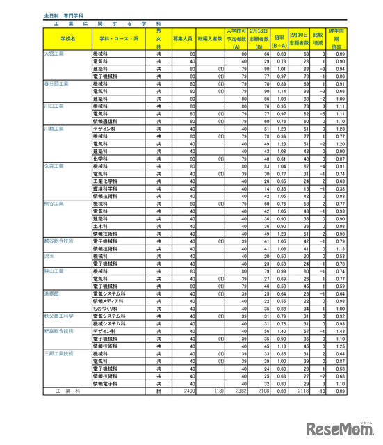 令和７年度　埼玉県公立高等学校における入学志願者数（志願先変更１日目終了時点）