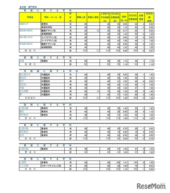 令和７年度　埼玉県公立高等学校における入学志願者数（志願先変更１日目終了時点）