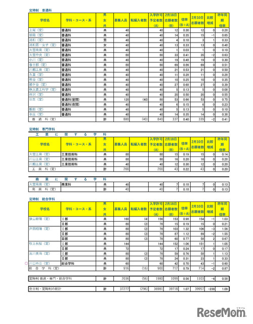 令和７年度　埼玉県公立高等学校における入学志願者数（志願先変更１日目終了時点）