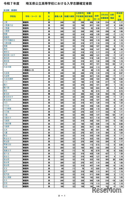 令和7年度 埼玉県公立高等学校における入学志願確定者数