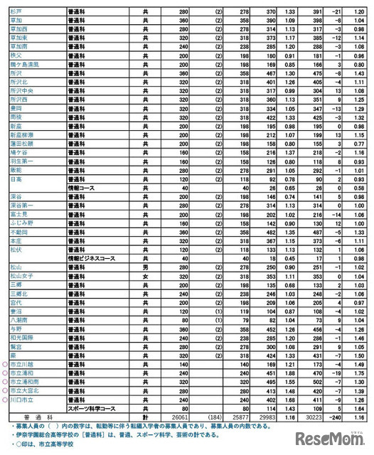 令和7年度 埼玉県公立高等学校における入学志願確定者数