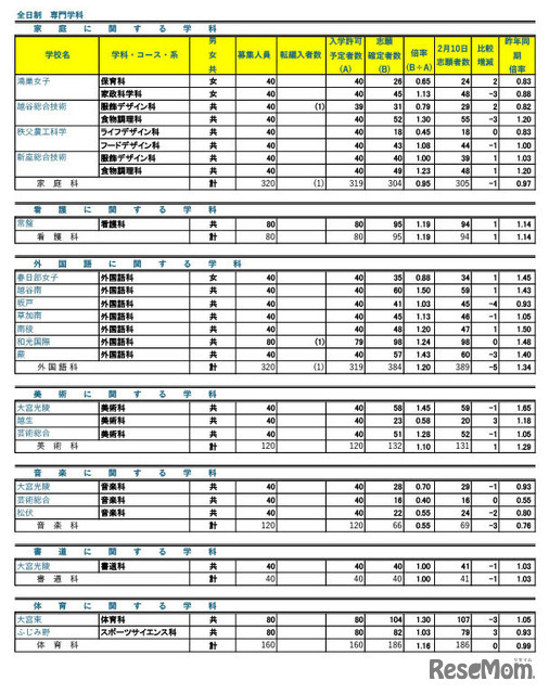 令和7年度 埼玉県公立高等学校における入学志願確定者数