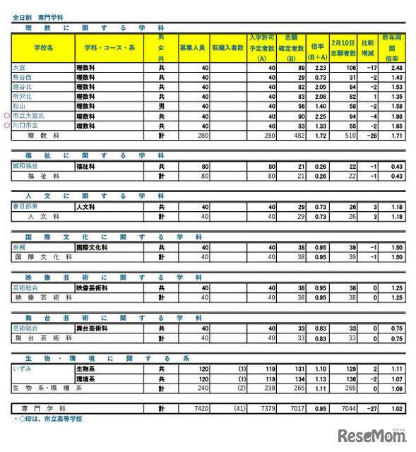 令和7年度 埼玉県公立高等学校における入学志願確定者数