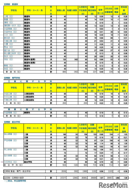 令和7年度 埼玉県公立高等学校における入学志願確定者数