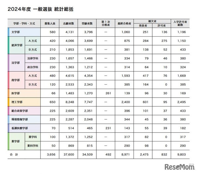 慶應義塾大学「2024年度 一般選抜 統計総括」