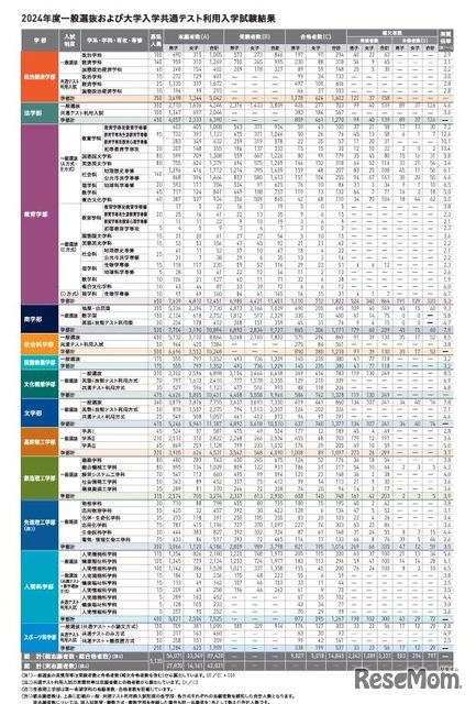 早稲田大学「2024年度一般選抜および大学入学共通テスト利用入学試験結果」