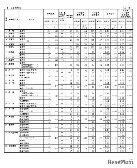 各学校における一般選抜志願状況（全日制）