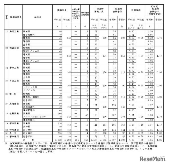 各学校における一般選抜志願状況（全日制）