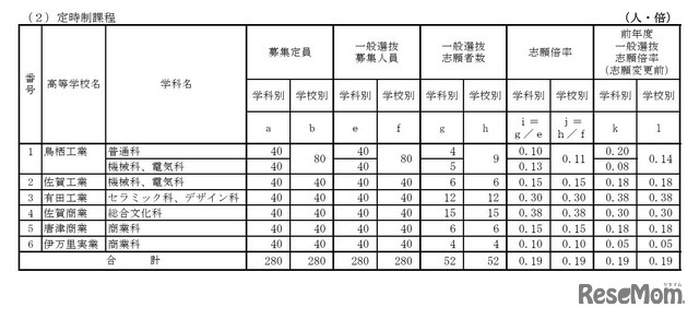 各学校における一般選抜志願状況（定時制）