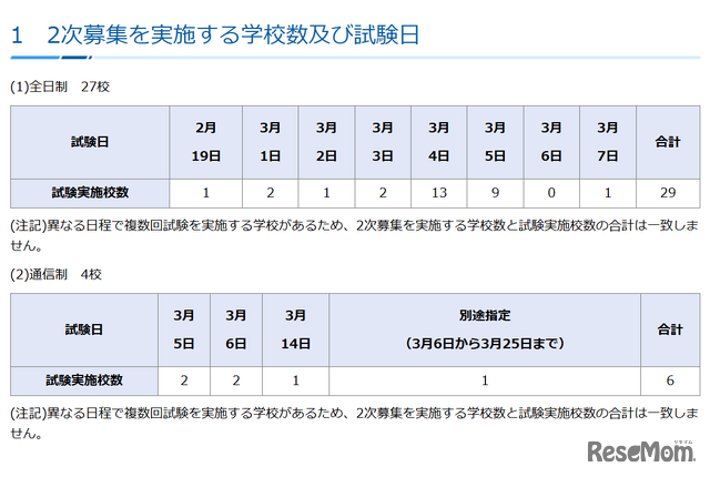 令和7年度私立高等学校生徒2次募集、実施校数および試験日