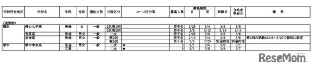 令和7年度  私立高等学校生徒2次募集要項（2月18日以降も募集を受け付ける学校）通信制