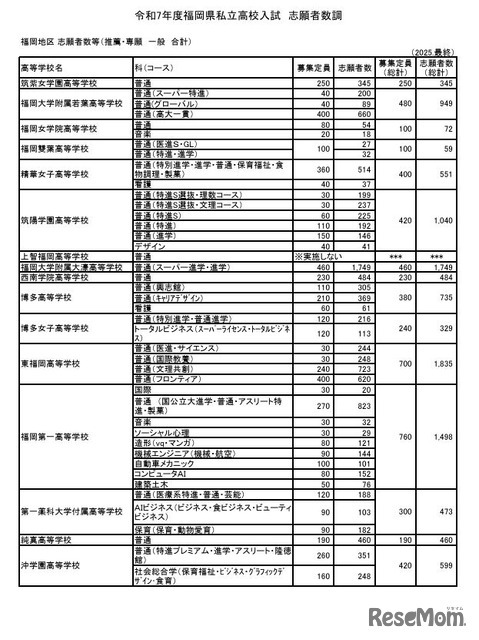 福岡地区 志願者数等（推薦・専願 一般 合計）