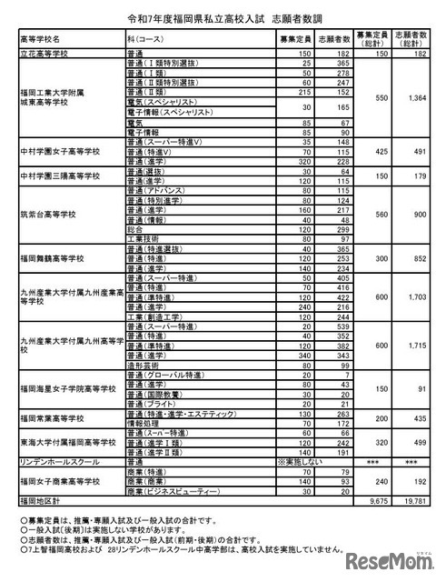 福岡地区 志願者数等（推薦・専願 一般 合計）