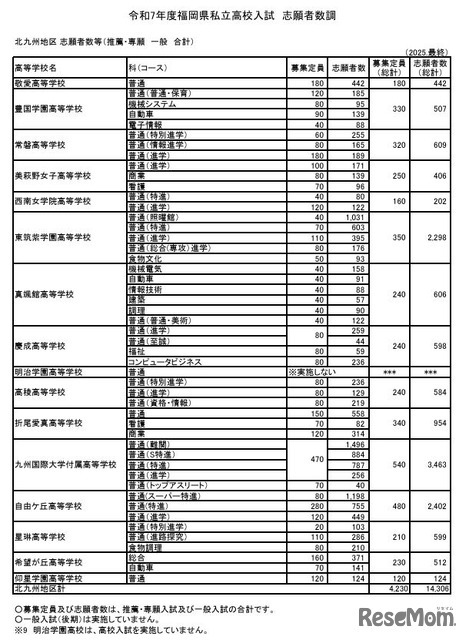 北九州地区 志願者数等（推薦・専願 一般 合計）