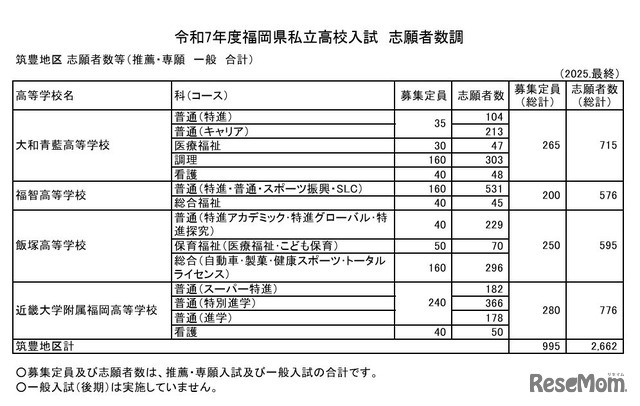 筑豊地区 志願者数等（推薦・専願 一般 合計）