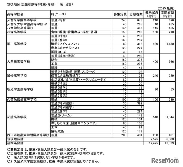 筑後地区 志願者数等（推薦・専願 一般 合計）