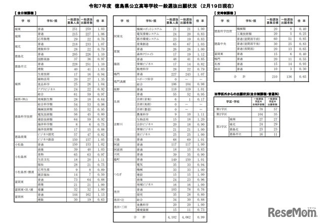 令和7年度徳島県公立高等学校一般選抜出願状況（2月19日現在）