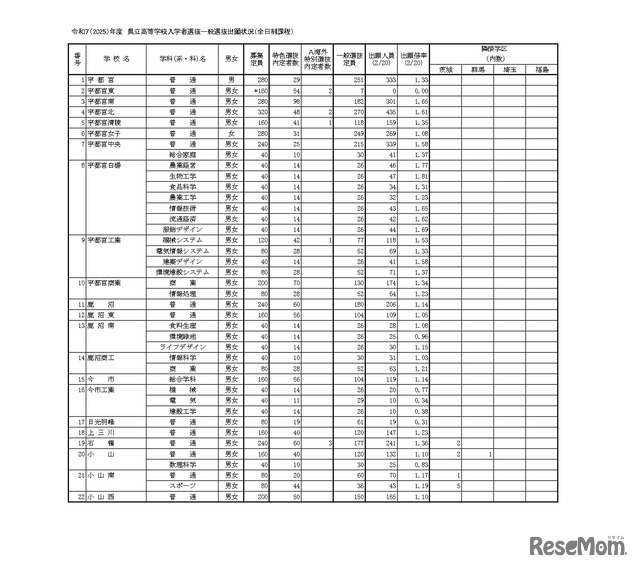 令和7（2025）年度県立高等学校入学者選抜一般選抜出願状況（全日制課程）