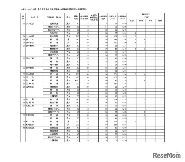 令和7（2025）年度県立高等学校入学者選抜一般選抜出願状況（全日制課程）