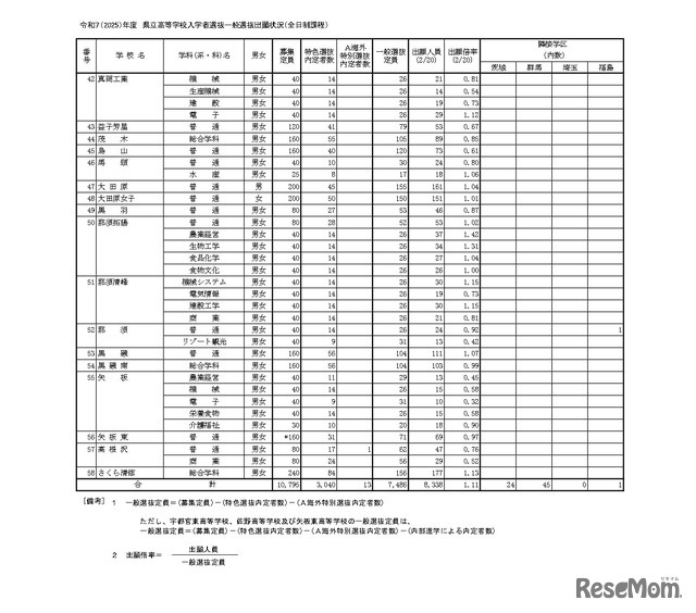 令和7（2025）年度県立高等学校入学者選抜一般選抜出願状況（全日制課程）