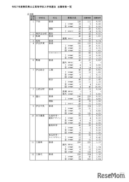 令和7年度静岡県公立高等学校入学者選抜 志願者数一覧（全日制）