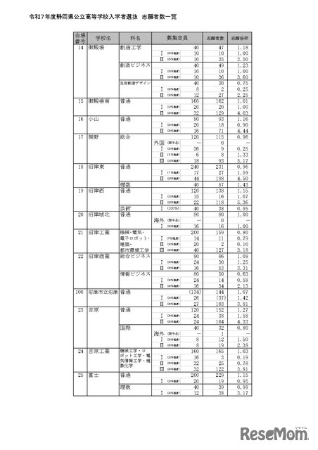 令和7年度静岡県公立高等学校入学者選抜 志願者数一覧（全日制）