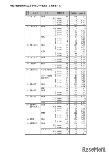 令和7年度静岡県公立高等学校入学者選抜 志願者数一覧（全日制）