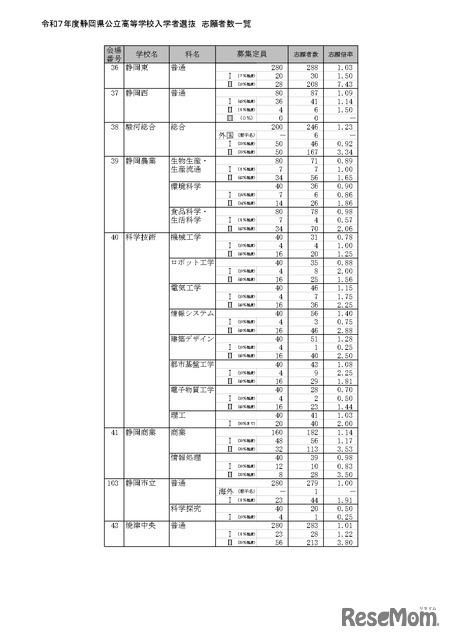 令和7年度静岡県公立高等学校入学者選抜 志願者数一覧（全日制）