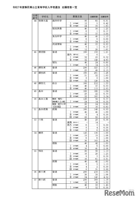 令和7年度静岡県公立高等学校入学者選抜 志願者数一覧（全日制）