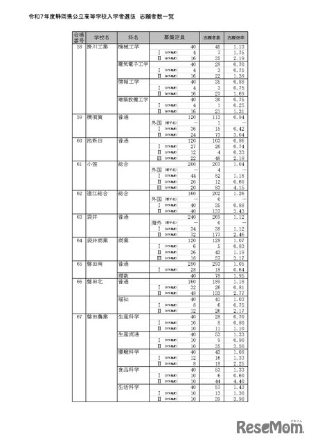 令和7年度静岡県公立高等学校入学者選抜 志願者数一覧（全日制）