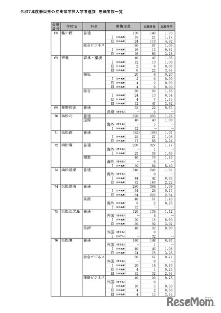 令和7年度静岡県公立高等学校入学者選抜 志願者数一覧（全日制）