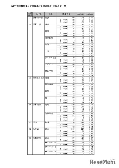 令和7年度静岡県公立高等学校入学者選抜 志願者数一覧（全日制）