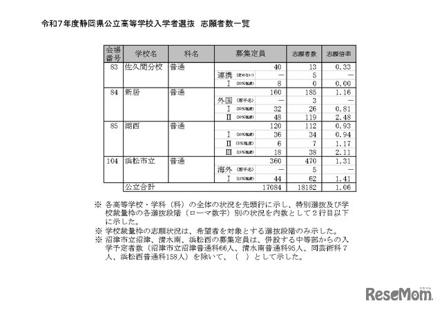 令和7年度静岡県公立高等学校入学者選抜 志願者数一覧（全日制）