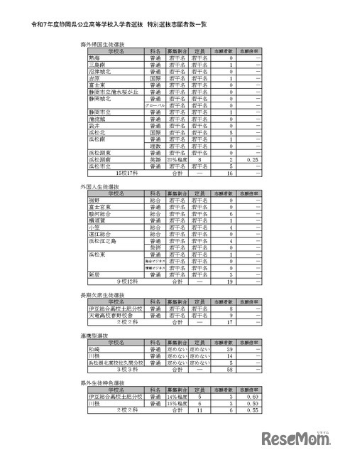 令和7年度静岡県公立高等学校入学者選抜 特別選抜志願者数一覧