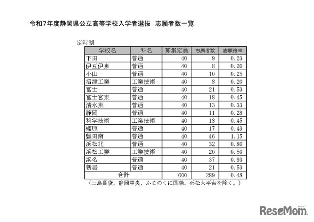 令和7年度静岡県公立高等学校入学者選抜 志願者数一覧（定時制）