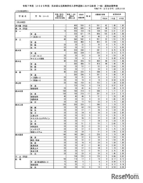 令和7年度（2025年度）熊本県公立高等学校入学者選抜における後期（一般）選抜出願者数（全日制課程）